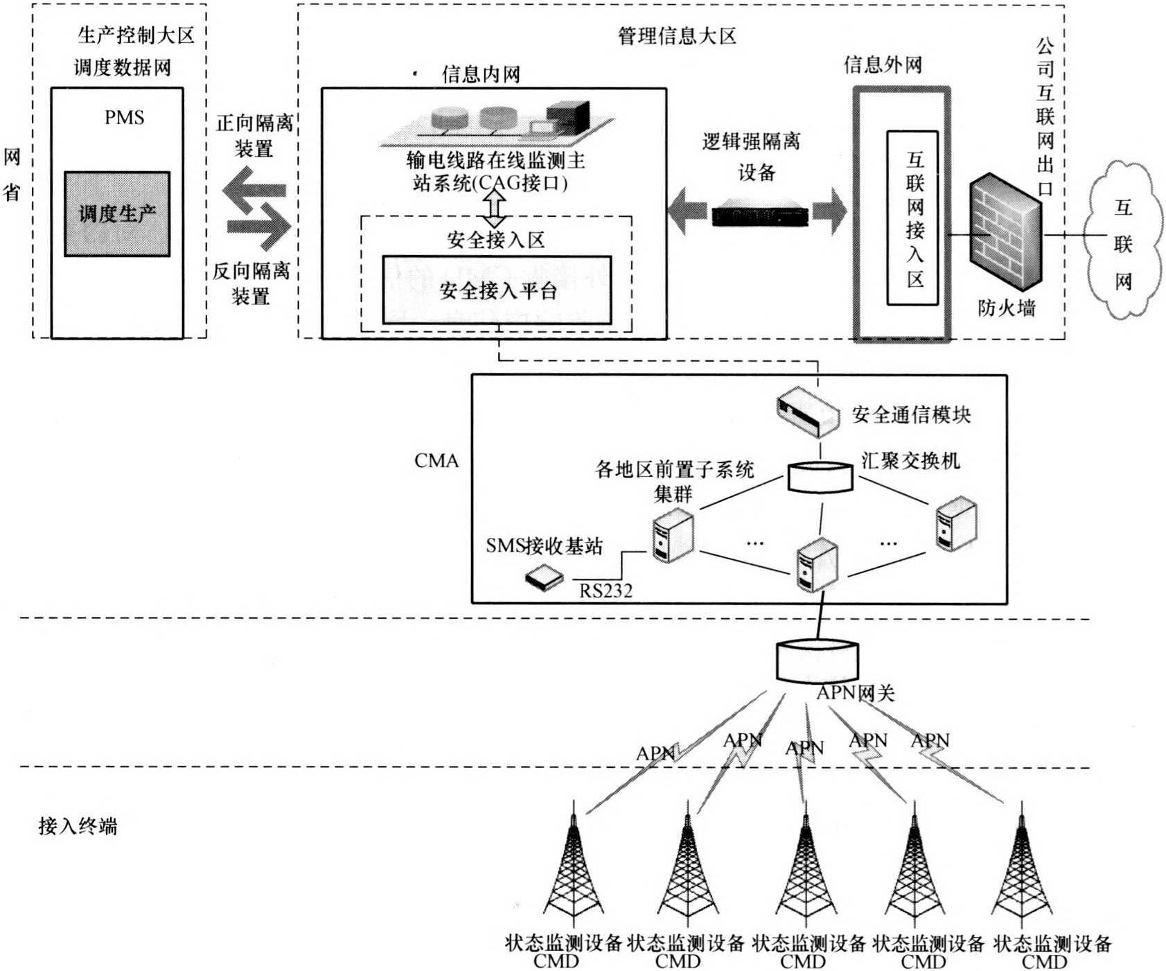 3.3.3 CMA的信息安全防护